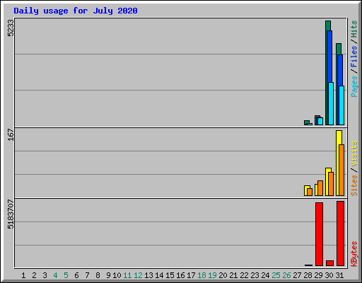 Daily usage for July 2020