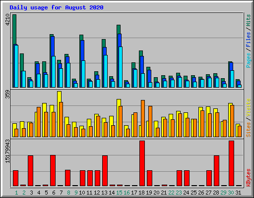 Daily usage for August 2020