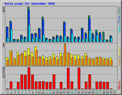 Daily usage for September 2020