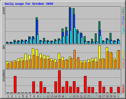 Daily usage for October 2020