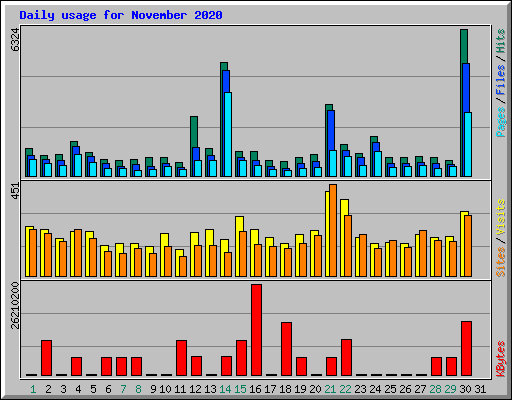 Daily usage for November 2020