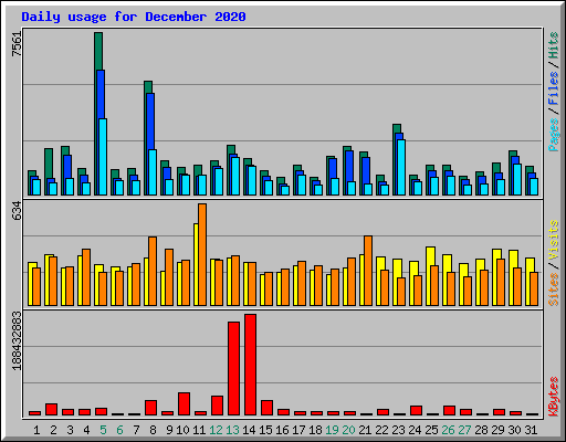 Daily usage for December 2020