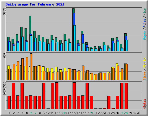 Daily usage for February 2021