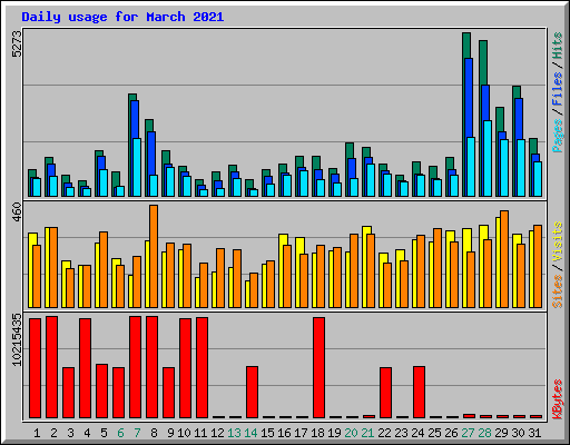 Daily usage for March 2021