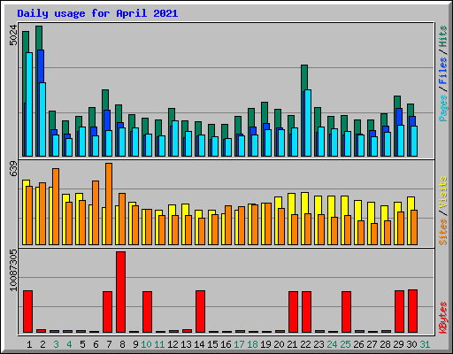 Daily usage for April 2021