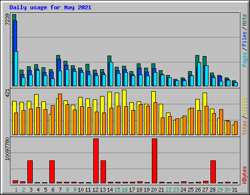Daily usage for May 2021