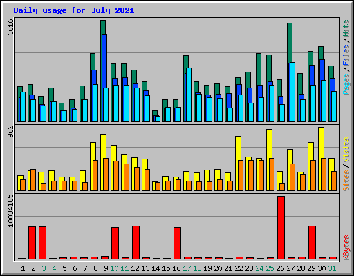 Daily usage for July 2021