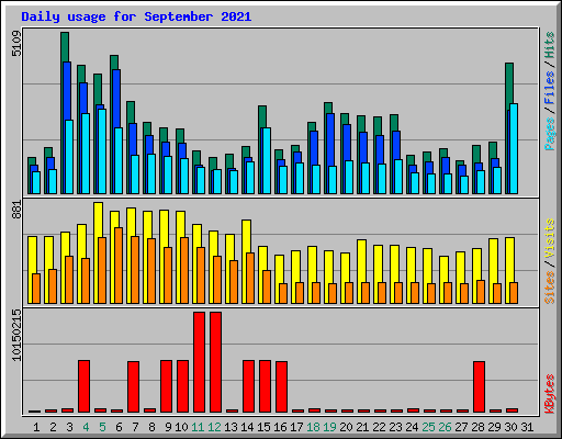 Daily usage for September 2021