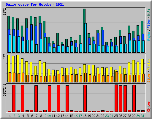 Daily usage for October 2021