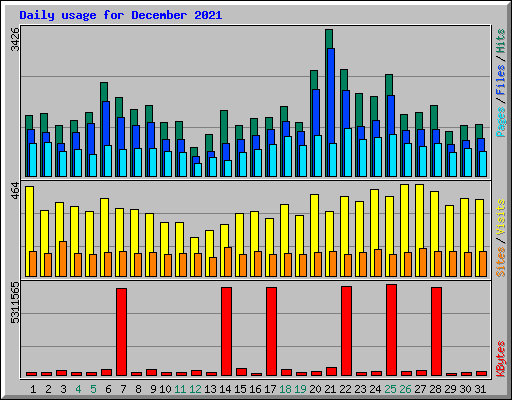 Daily usage for December 2021