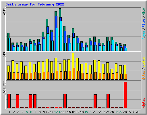 Daily usage for February 2022