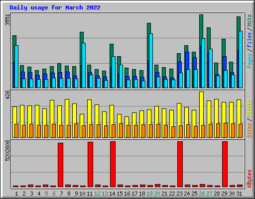 Daily usage for March 2022