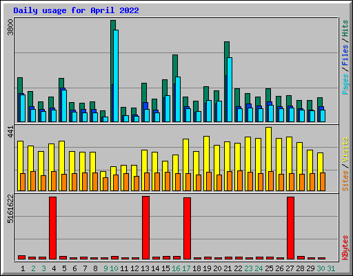 Daily usage for April 2022