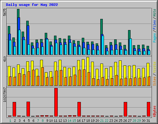 Daily usage for May 2022