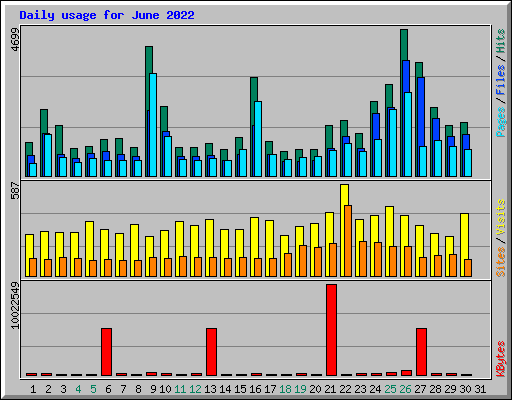 Daily usage for June 2022