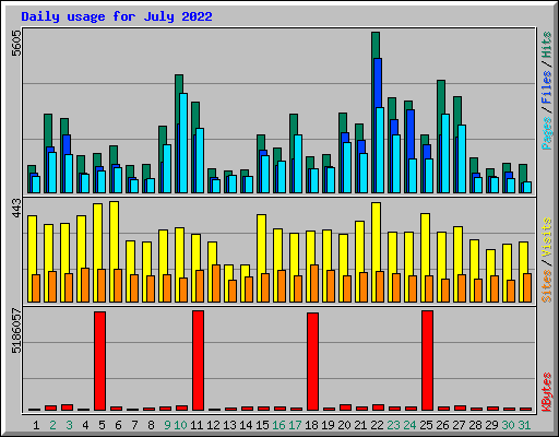 Daily usage for July 2022