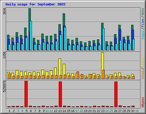 Daily usage for September 2022
