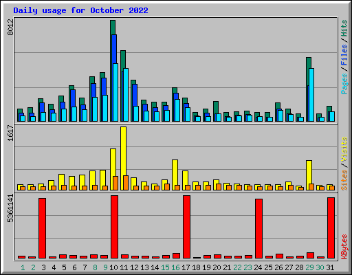 Daily usage for October 2022