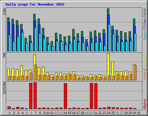 Daily usage for November 2022