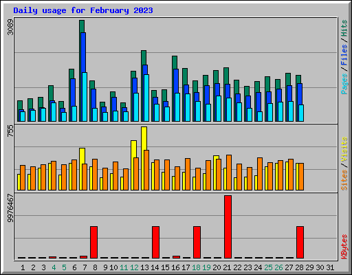 Daily usage for February 2023