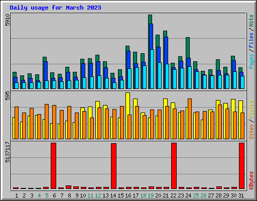 Daily usage for March 2023