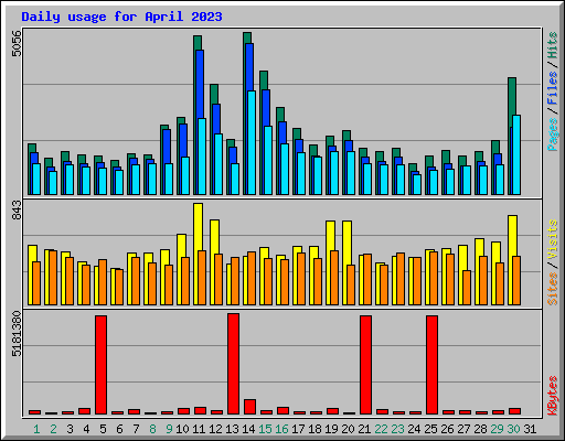Daily usage for April 2023