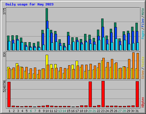Daily usage for May 2023
