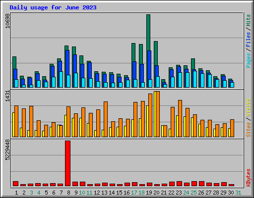 Daily usage for June 2023