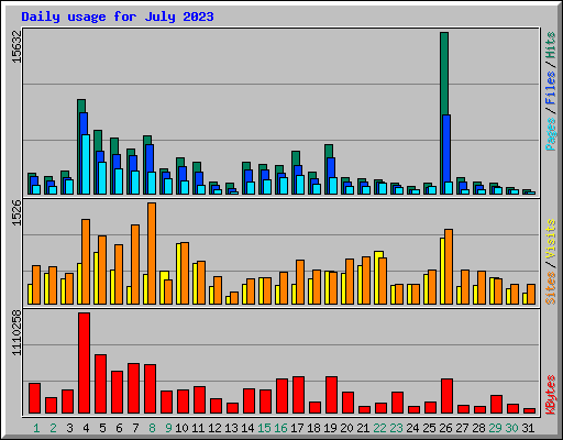Daily usage for July 2023