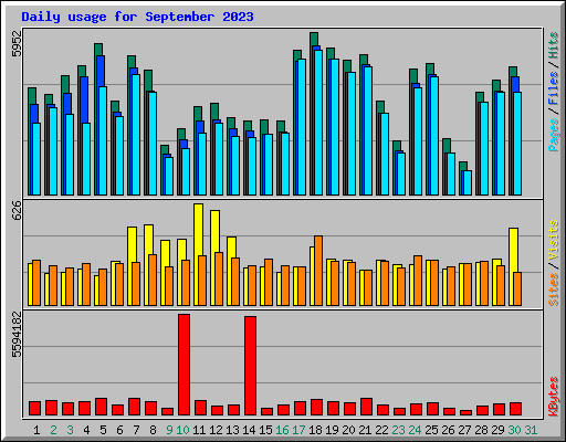 Daily usage for September 2023