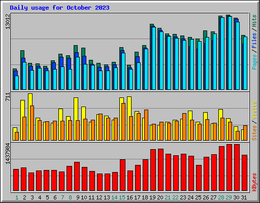 Daily usage for October 2023