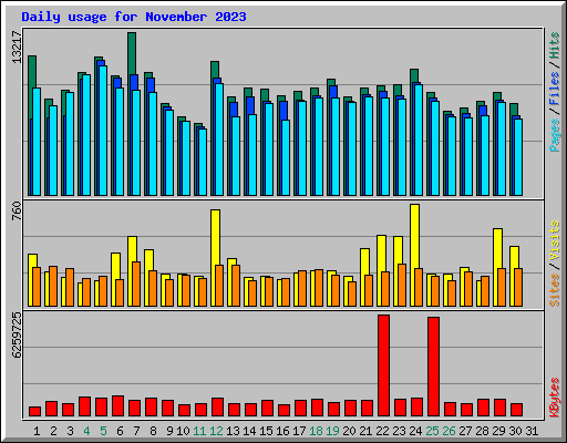 Daily usage for November 2023