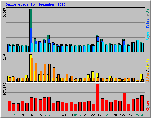 Daily usage for December 2023