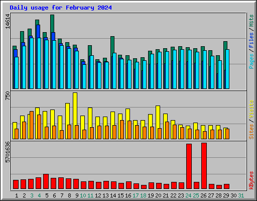 Daily usage for February 2024