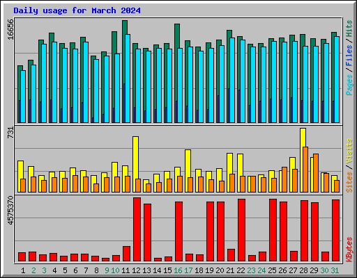 Daily usage for March 2024