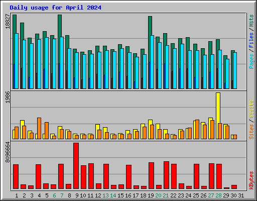 Daily usage for April 2024