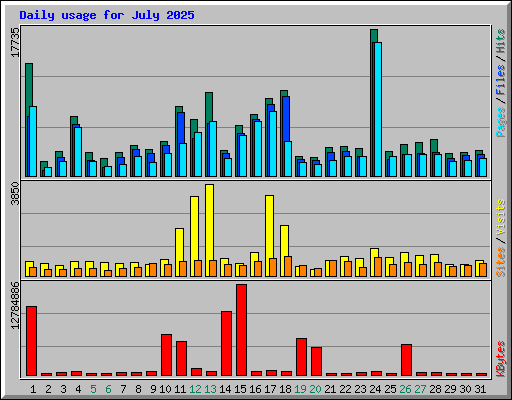 Daily usage for July 2025