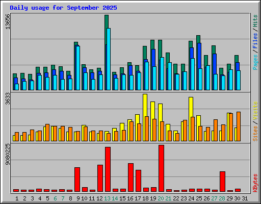 Daily usage for September 2025