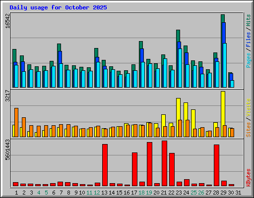 Daily usage for October 2025