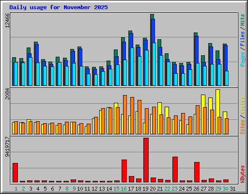 Daily usage for November 2025