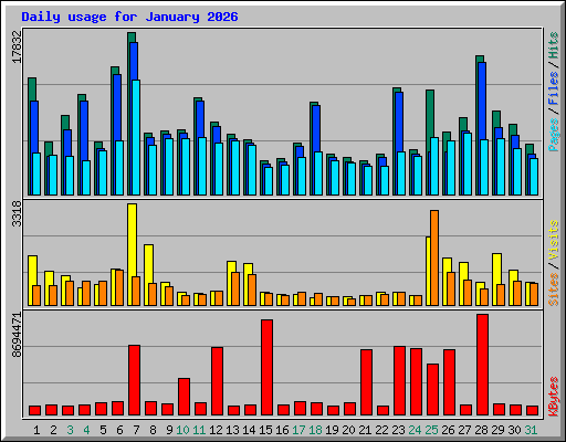 Daily usage for January 2026