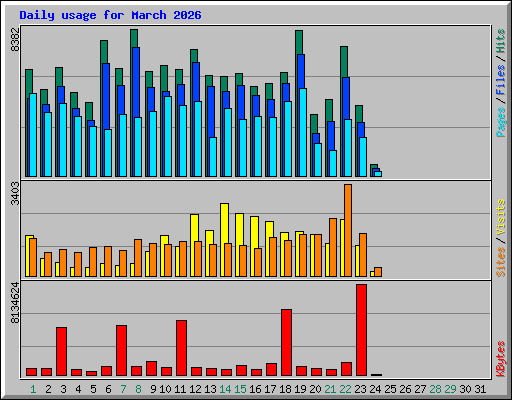 Daily usage for March 2026