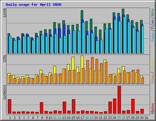 Daily usage for April 2026