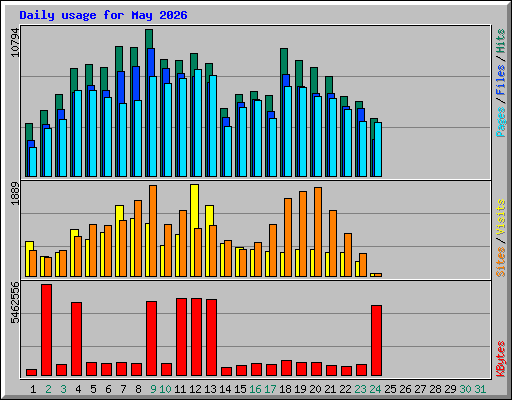 Daily usage for May 2026