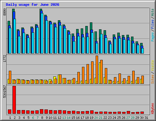 Daily usage for June 2026