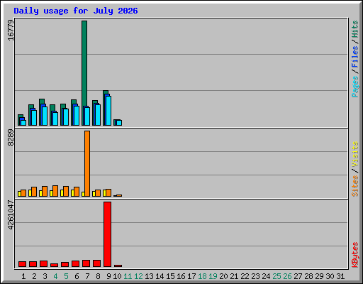 Daily usage for July 2026