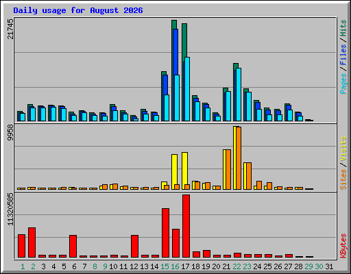 Daily usage for August 2026