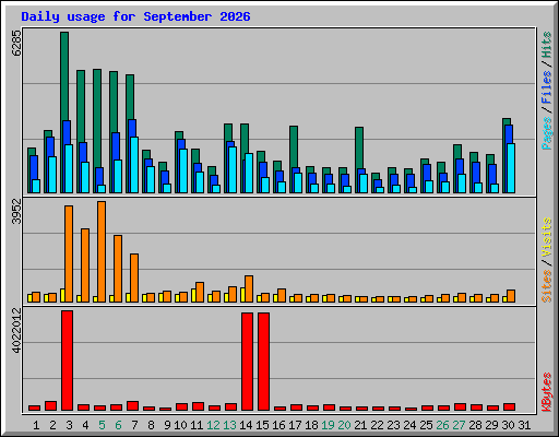 Daily usage for September 2026