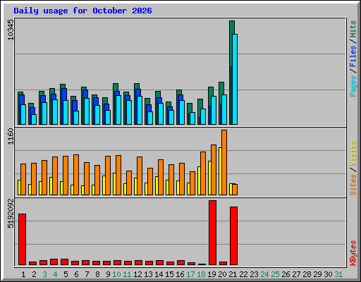 Daily usage for October 2026