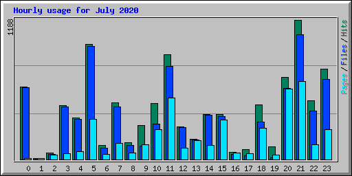 Hourly usage for July 2020